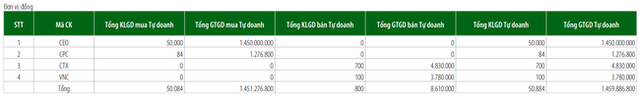 Tự doanh rút ròng mạnh sau 4 phiên mua vào - Ảnh 3.
