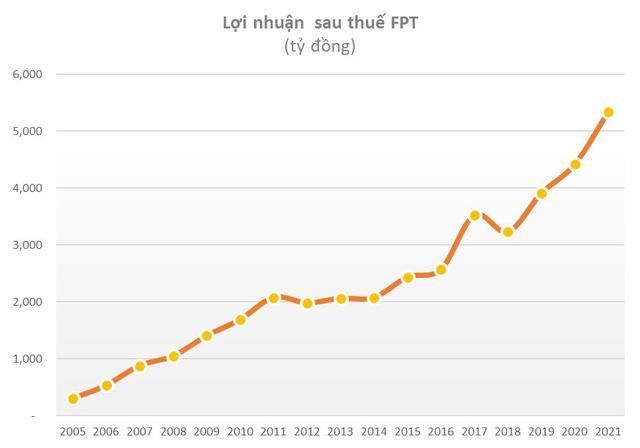 Cổ phiếu công nghệ Việt Nam đã ít nhưng lại hay mang về trái đắng: SSI, Vietnam Holding cùng nhiều quỹ lớn đều từng phải cắt lỗ - Ảnh 4.