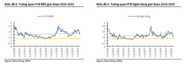 KBSV: Thị trường giảm mạnh nhưng định giá nhiều nhóm cổ phiếu vẫn chưa về mức hấp dẫn - Ảnh 3.
