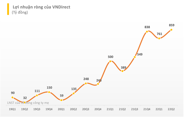 ViMoney: Quý 2/2022: Nhiều doanh nghiệp tăng trưởng 2 chữ số: VNDirect