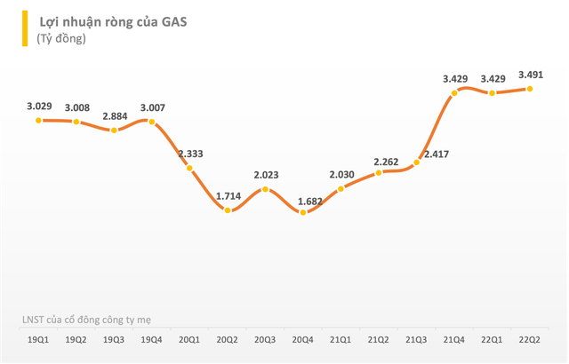 ViMoney: Quý 2/2022: Nhiều doanh nghiệp tăng trưởng 2 chữ số: GAS