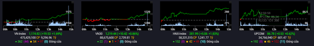 VN-Index bứt phá gần 20 điểm, khối ngoại quay đầu bán ròng 330 tỷ đồng trên toàn thị trường - Ảnh 2.