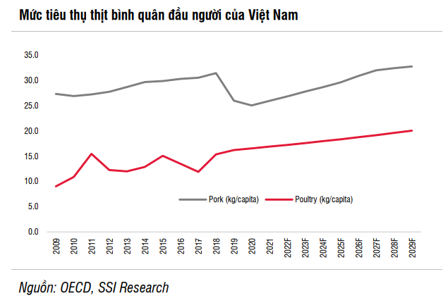 Cổ phiếu chăn nuôi phục hồi cùng giá thịt heo - Ảnh 2.