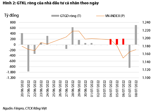 VDSC: Áp lực bán ròng giảm dần, tâm lý của nhà đầu tư cá nhân trên TTCK Việt Nam đã ổn định đáng kể  - Ảnh 3.