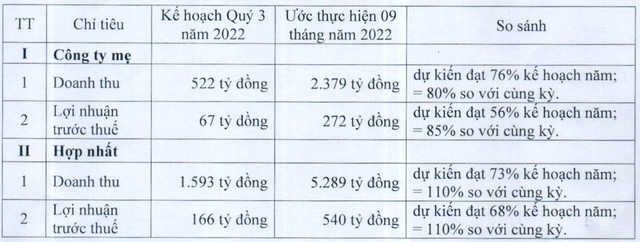 Phú Tài (PTB): Lợi nhuận nửa đầu năm 2022 tăng 31% so với cùng kỳ, đặt mục tiêu lãi 540 tỷ đồng sau 9 tháng - Ảnh 2.