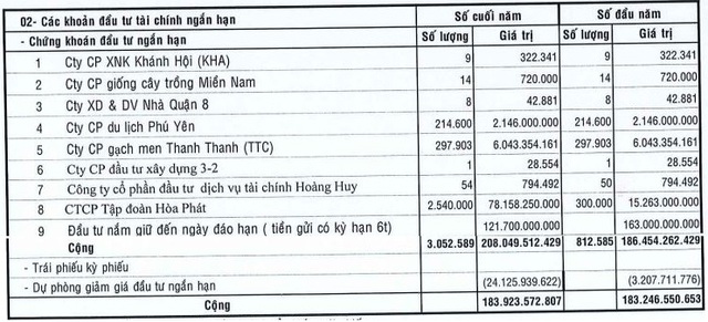 “Cổ phiếu quốc dân” giảm mạnh, từ công ty chứng khoán đến quỹ đầu tư, ngay cả doanh nghiệp “tay ngang” cũng đành ôm lỗ - Ảnh 5.