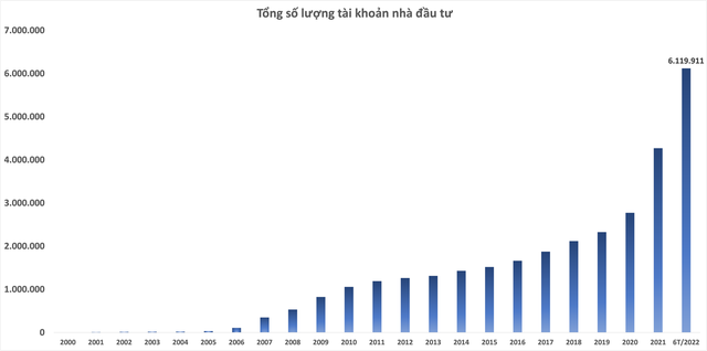 Sau 22 năm phát triển, quy mô vốn hoá TTCK Việt Nam tăng gấp 7.840 lần, hơn 6 triệu tài khoản được mở mới - Ảnh 2.