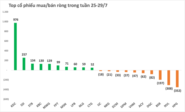 Khối ngoại có tuần thứ 2 liên tiếp mua ròng trên TTCK Việt Nam, giá trị vượt 1.200 tỷ đồng, cổ phiếu nào là tâm điểm? - Ảnh 2.