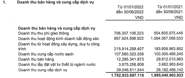 Đầu tư Hạ tầng Kỹ thuật Thành phố Hồ Chí Minh (CII) báo lãi ròng 6 tháng cao gấp 7 lần cùng kỳ, đang đi vay gần 15.000 tỷ đồng cuối quý 2 - Ảnh 3.