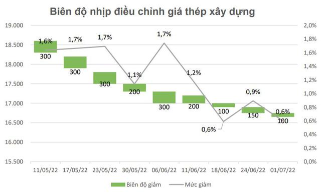Biên lợi nhuận Hòa Phát (HPG) giảm mạnh xuống 11%, lỗ tỷ giá hơn 1.000 tỷ đồng - Ảnh 5.