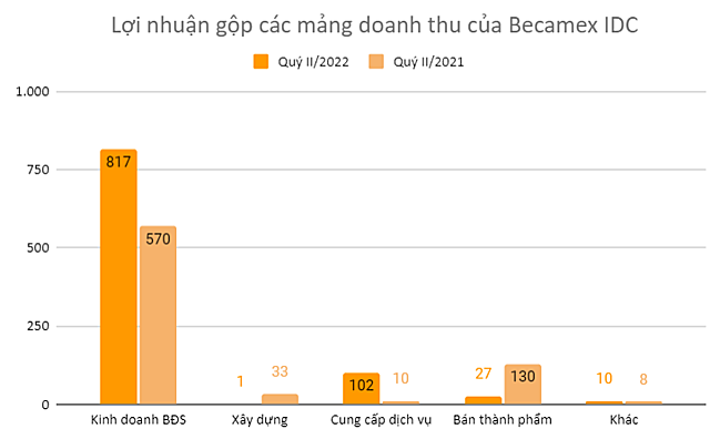 Becamex IDC bão lãi ròng gần gấp đôi so với cùng kỳ - Ảnh 1.