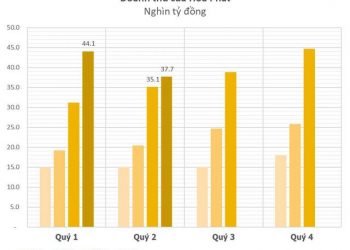 Biên lợi nhuận Hòa Phát (HPG) giảm mạnh xuống 11%, lỗ tỷ giá hơn 1.000 tỷ đồng - Ảnh 1.