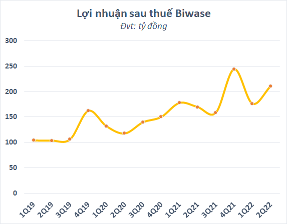 Biên lợi nhuận cải thiện đáng kể, Biwase (BWE) báo lãi quý 2 tăng trưởng 24% - Ảnh 1.