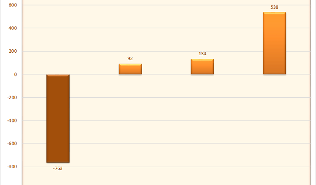 Cá nhân trong nước chấm dứt chuỗi 3 tuần mua ròng liên tiếp, bán ròng trở lại 763 tỷ đồng - Ảnh 1.
