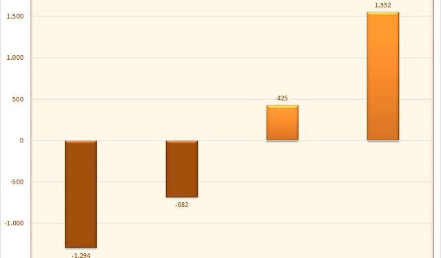 Cá nhân trong nước đẩy mạnh bán ròng 1.294 tỷ đồng trong tuần 25-29/7 - Ảnh 1.