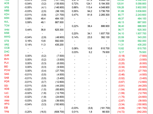 Các quỹ ETF VN30, Diamond sẽ cơ cấu danh mục ra sao trong tuần cuối tháng 7? - Ảnh 2.