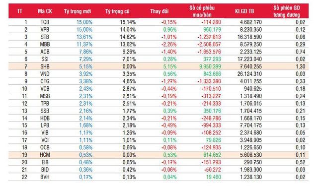 Các quỹ ETFs sẽ giao dịch ra sao trong kỳ cơ cấu tháng 7? - Ảnh 1.