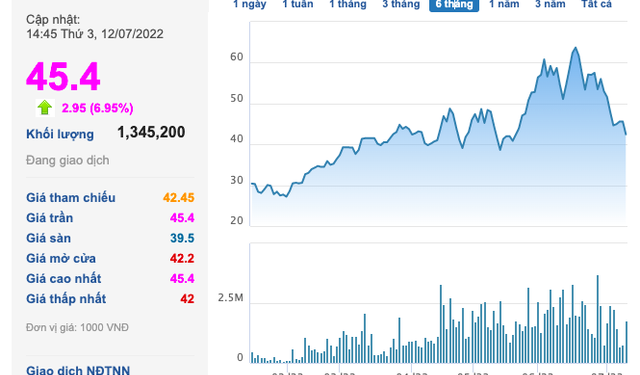 Thị giá quay đầu từ đỉnh, Chủ tịch một doanh nghiệp thuỷ sản muốn bán gần hết cổ phần - Ảnh 1.