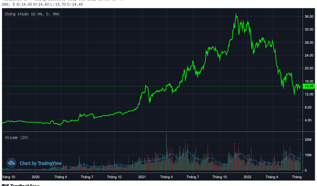 Chứng khoán SHS chốt quyền trả cổ tức và thưởng cổ phiếu với tổng tỷ lệ 25%, vốn điều lệ dự kiến vượt 8.000 tỷ đồng - Ảnh 1.