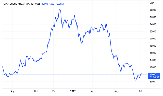 Chứng khoán VIX chốt quyền cổ tức năm 2021 bằng tiền tỷ lệ 6% - Ảnh 1.