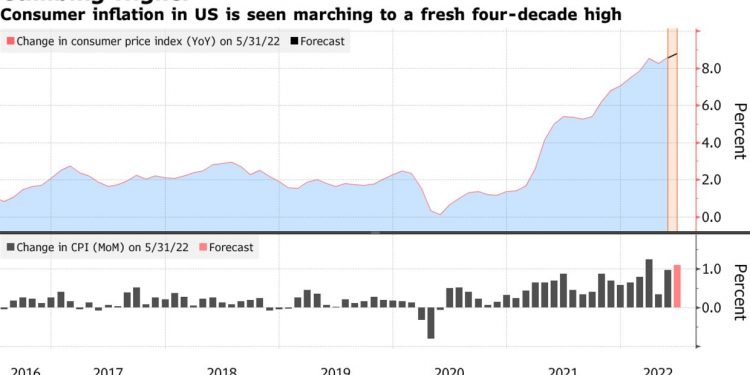 Chuyên gia dự báo CPI Mỹ tăng 8.8% trong tháng 6
