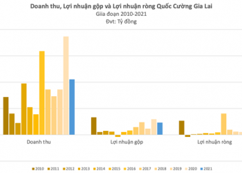 Quốc Cường Gia Lai (QCG): Cổ đông lo ngại Công ty đã mất kiểm soát hồ sơ 65ha đất Phước Kiển, ký biên bản cùng đòi lại sổ đỏ từ Sunny Land - Ảnh 1.