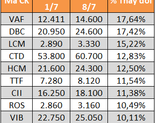 10 cổ phiếu tăng/giảm mạnh nhất tuần: Có mã lên gần 66% - Ảnh 1.