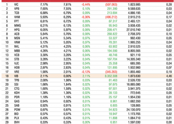 Cổ phiếu PNJ có thể bị loại khỏi rổ VN30 trong kỳ cơ cấu quý 3/2022? - Ảnh 1.