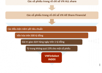 Cổ phiếu ngân hàng chiếm 90% danh mục, ETF KIM Growth VNFINSELECT có gì hấp dẫn? - Ảnh 1.