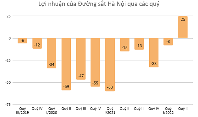 Công ty Đường sắt Hà Nội thoát lỗ sau 11 quý - Ảnh 1.