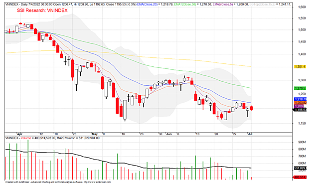 Công ty chứng khoán nhận định như thế nào về VN-Index trong tháng 7? - Ảnh 1.