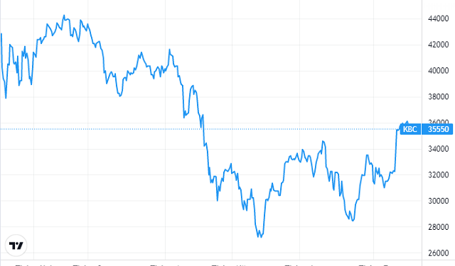 Công ty riêng của gia đình ông Đặng Thành Tâm hoàn tất mua 5 triệu cổ phiếu KBC - Ảnh 1.