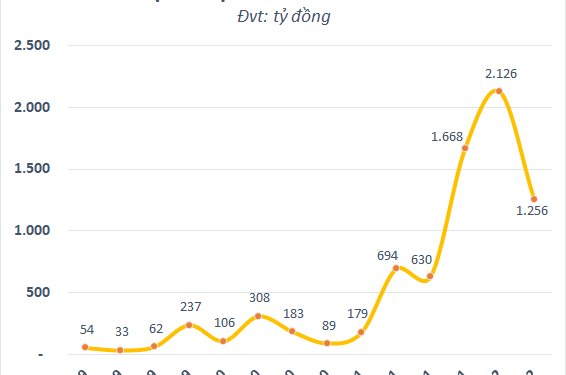 Đạm Phú Mỹ (DPM) báo lãi quý 2 gấp đôi cùng kỳ, đạt gần 1.300 tỷ đồng - Ảnh 1.