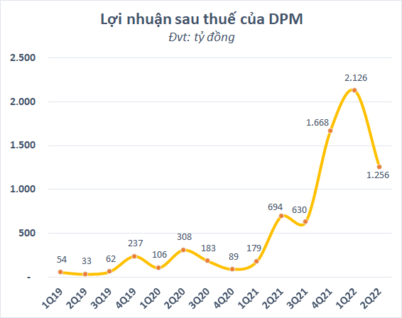 Đạm Phú Mỹ (DPM) báo lãi quý 2 gấp đôi cùng kỳ, đạt gần 1.300 tỷ đồng - Ảnh 1.