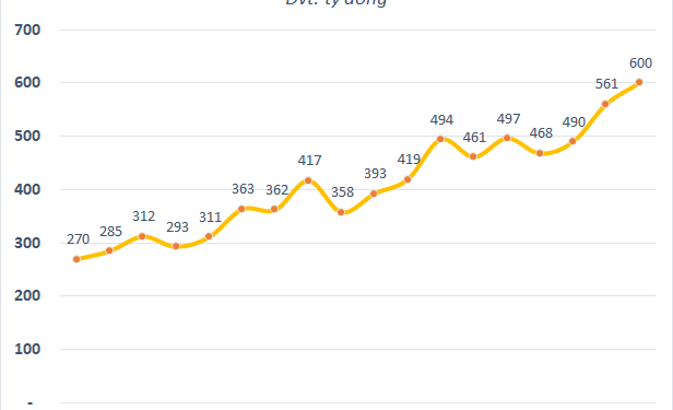 Đem gần 13.000 tỷ gửi ngân hàng, FPT Telecom (FOX) lãi kỷ lục 600 tỷ đồng trong quý 2/2022 - Ảnh 1.