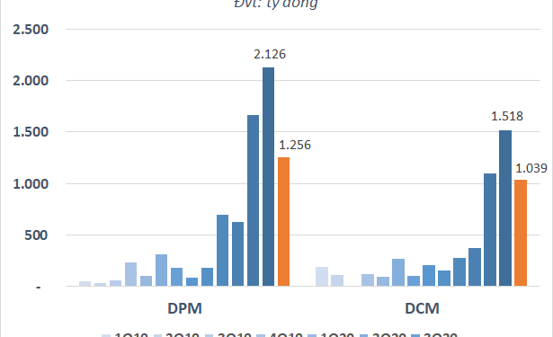 Doanh nghiệp phân bón bước qua đỉnh lợi nhuận? - Ảnh 1.