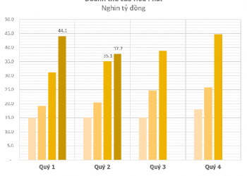 Hòa Phát (HPG) lãi 12.229 tỷ đồng trong 6 tháng đầu năm, giảm 27% so với cùng kỳ - Ảnh 1.