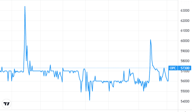 Dược phẩm OPC chốt quyền thưởng cổ phiếu tỷ lệ 141% - Ảnh 1.
