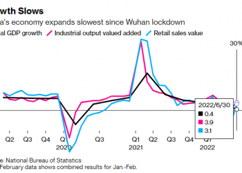 GDP Trung Quốc tăng trưởng yếu nhất kể từ khi đại dịch ập đến