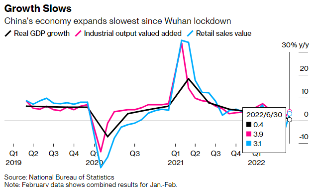 GDP Trung Quốc tăng trưởng yếu nhất kể từ khi đại dịch ập đến