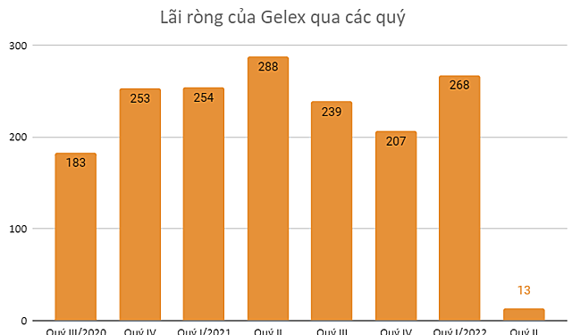 Gelex giảm nắm giữ 4.100 tỷ đồng trái phiếu, lỗ ròng kinh doanh chứng khoán 114 tỷ đồng - Ảnh 1.