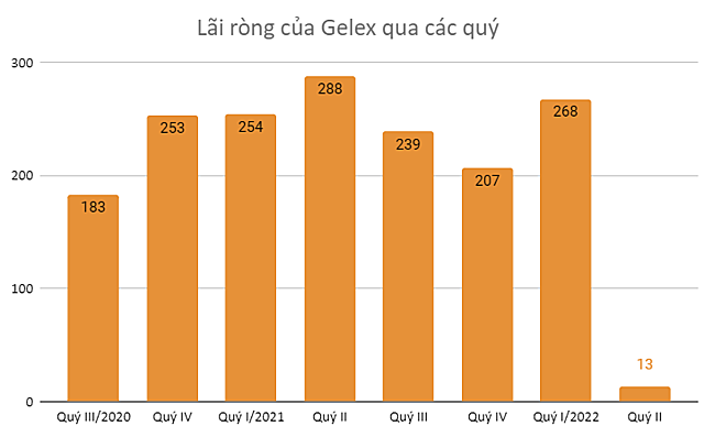 Gelex giảm nắm giữ 4.100 tỷ đồng trái phiếu, lỗ ròng kinh doanh chứng khoán 114 tỷ đồng - Ảnh 1.