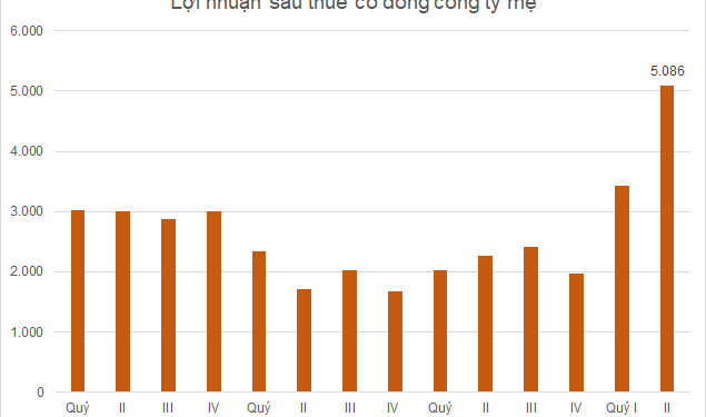 Giá dầu tăng cao, PV Gas lãi kỷ lục hơn 5.000 tỷ đồng quý II - Ảnh 1.