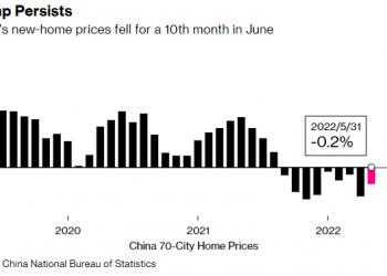 Giá nhà Trung Quốc giảm 10 tháng liên tiếp khi khủng hoảng bất động sản leo thang