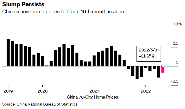Giá nhà Trung Quốc giảm 10 tháng liên tiếp khi khủng hoảng bất động sản leo thang