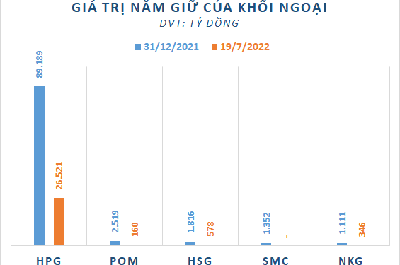 Giá trị cổ phiếu thép trong tay khối ngoại mất gần 70.000 tỷ đồng từ đầu năm - Ảnh 1.
