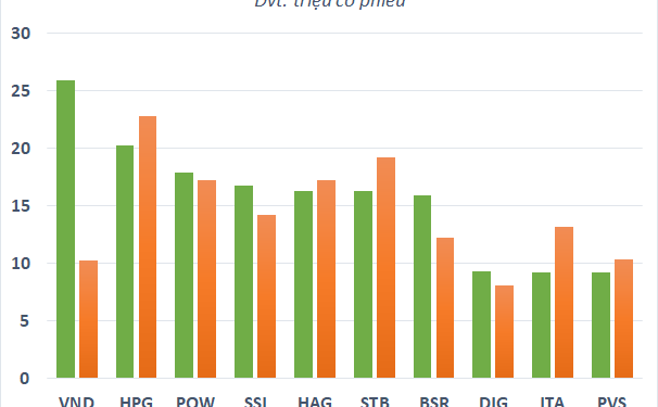 HPG “hụt hơi” trên đường đua thanh khoản, thị trường sắp gọi tên cổ phiếu quốc dân” mới? - Ảnh 1.