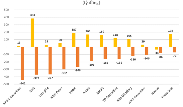 Khi cá mập cũng mắc cạn, nhiều doanh nghiệp lỗ hàng trăm tỷ trong quý 2: Có tới 10/12 đại diện thua lỗ vì đầu tư chứng khoán - Ảnh 1.