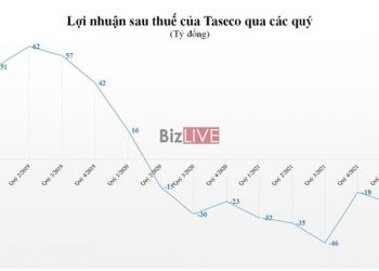 Taseco Airs (AST): Hồi phục tích cực hậu COVID, liệu có tăng trưởng dương sau 8 quý lỗ liên tiếp? - Ảnh 1.