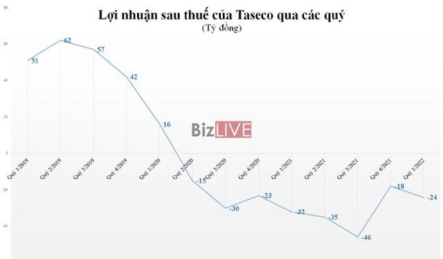 Taseco Airs (AST): Hồi phục tích cực hậu COVID, liệu có tăng trưởng dương sau 8 quý lỗ liên tiếp? - Ảnh 1.